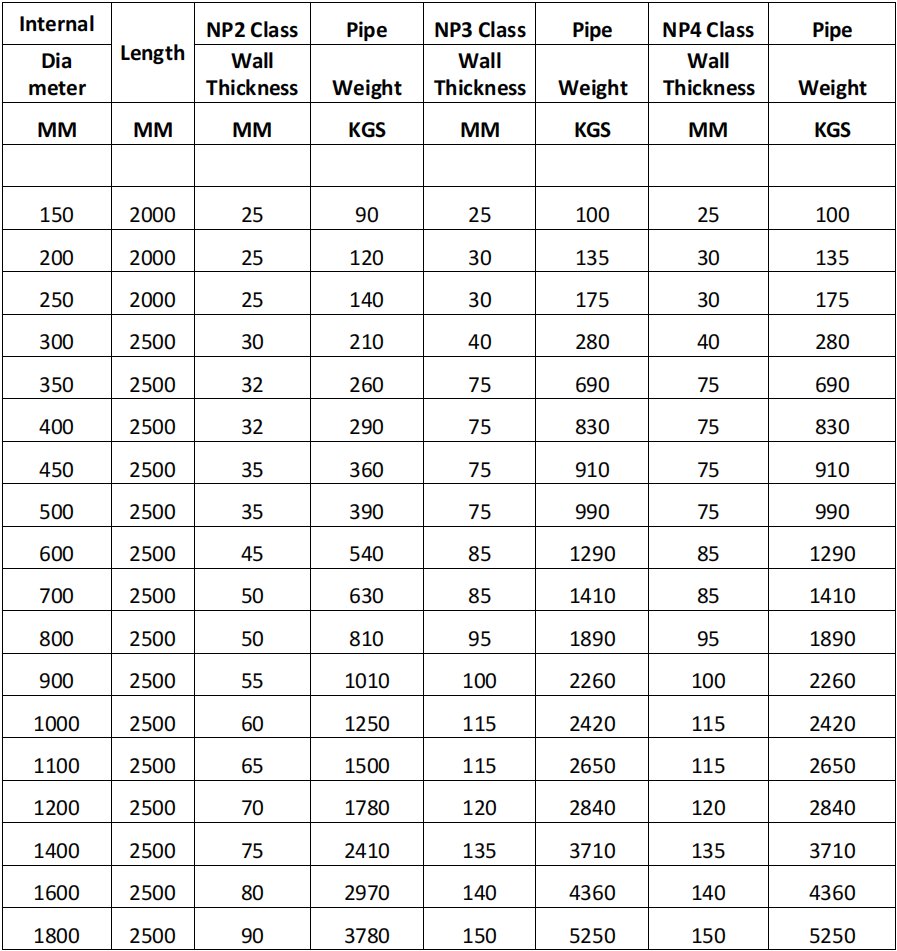 RCC Spun Pipes Technical data